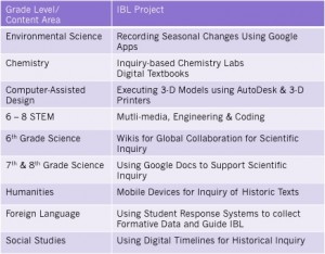 IBL-Projects